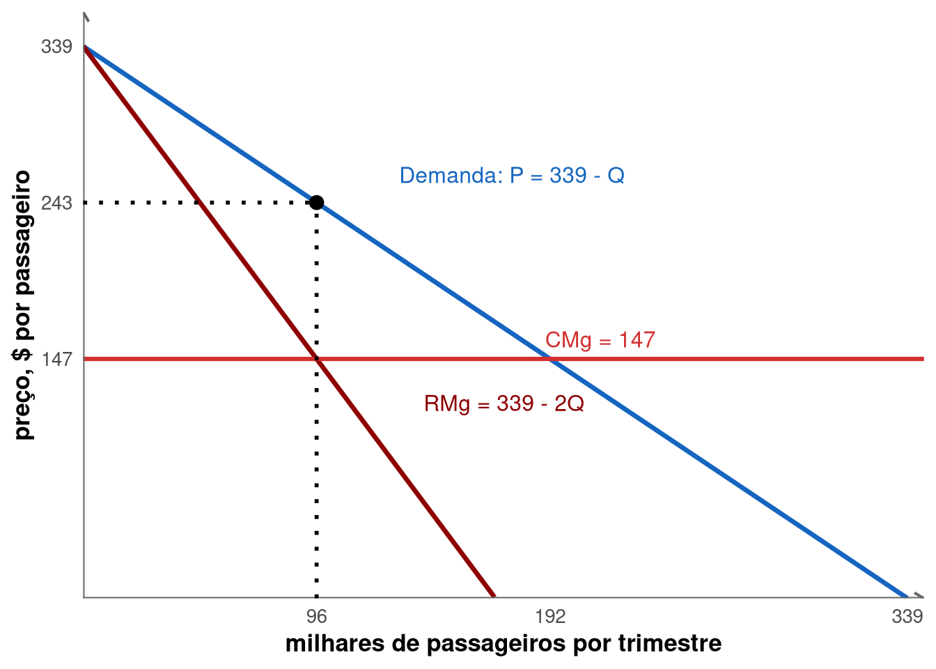Curvas de demanda, receita marginal e custo marginal, com solução de monopólio