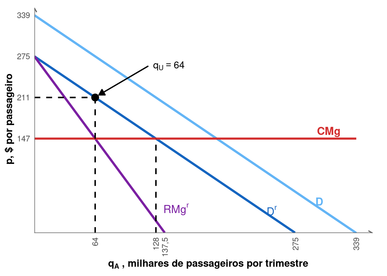 Curvas de demanda, receita marginal e custo marginal, com solução de monopólio