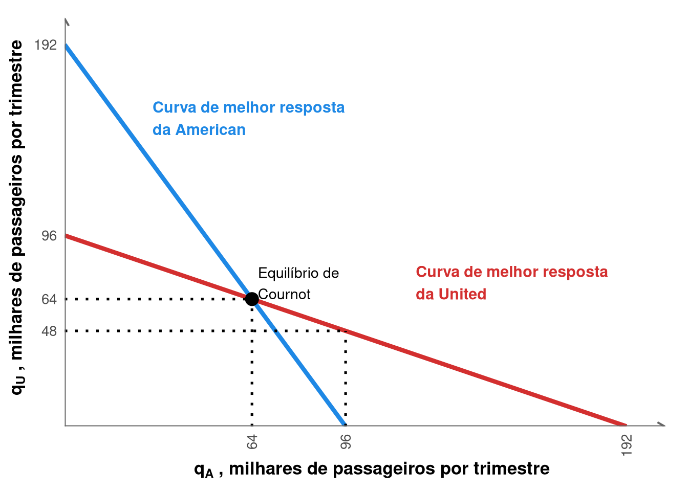 Curvas de melhor resposta da American (azul) e United (vermelho), com equilíbrio de Cournot em (64, 64)