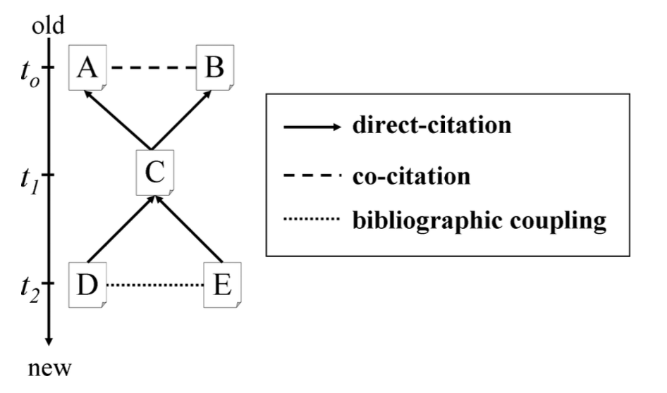 Bibliographics Networks